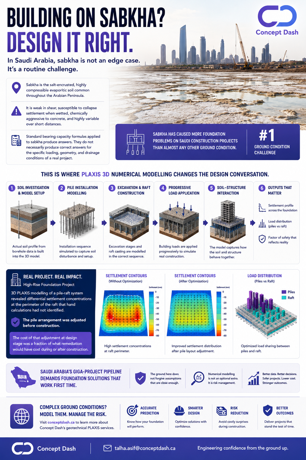 PLAXIS Geotechnical Modelling in Saudi Arabia: Why Advanced Soil Analysis Matters for GCC Infrastructure